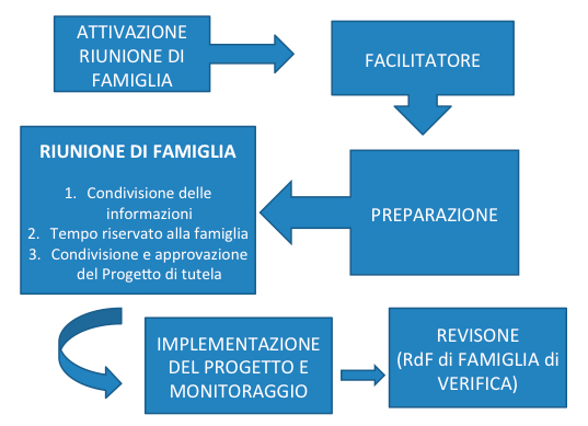 family group conference, facilitatore familiare, attivazione riunione di famiglia